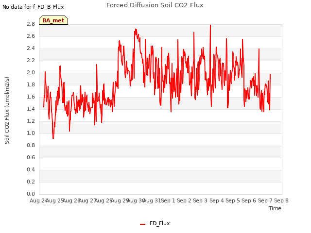 plot of Forced Diffusion Soil CO2 Flux