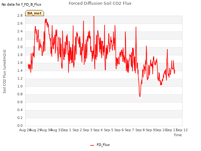 plot of Forced Diffusion Soil CO2 Flux