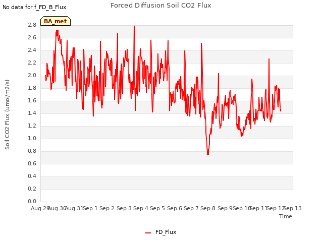 plot of Forced Diffusion Soil CO2 Flux