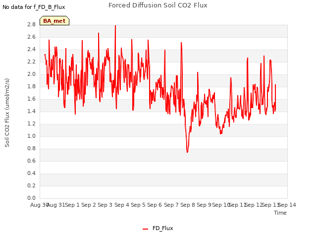 plot of Forced Diffusion Soil CO2 Flux