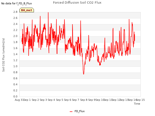 plot of Forced Diffusion Soil CO2 Flux