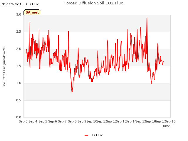 plot of Forced Diffusion Soil CO2 Flux