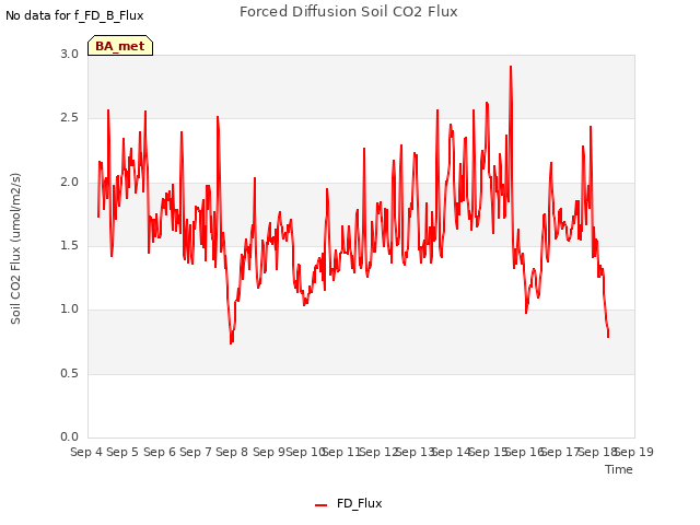 plot of Forced Diffusion Soil CO2 Flux