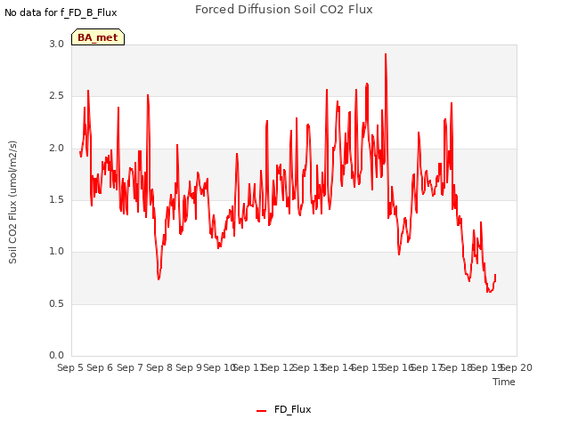 plot of Forced Diffusion Soil CO2 Flux