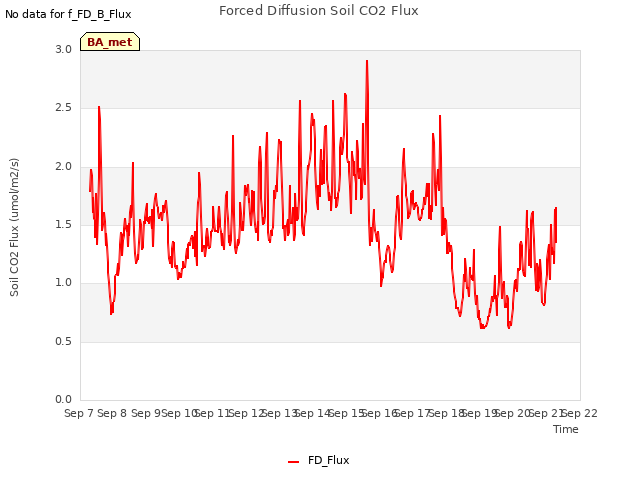 plot of Forced Diffusion Soil CO2 Flux