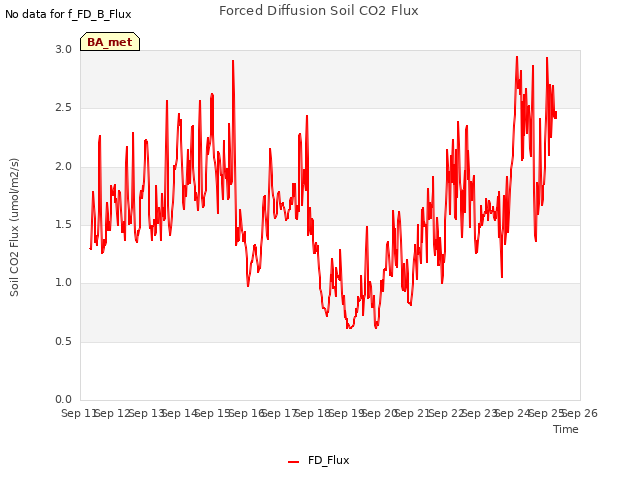 plot of Forced Diffusion Soil CO2 Flux