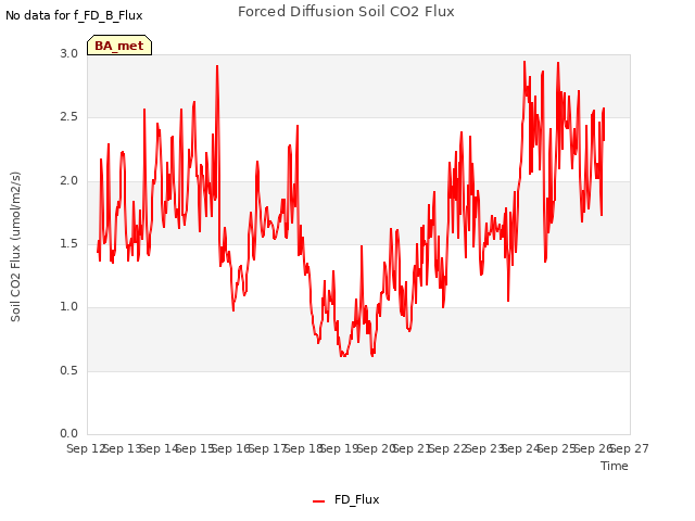 plot of Forced Diffusion Soil CO2 Flux