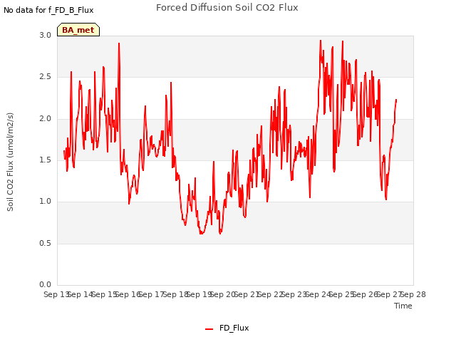 plot of Forced Diffusion Soil CO2 Flux