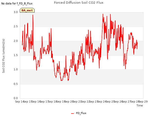 plot of Forced Diffusion Soil CO2 Flux