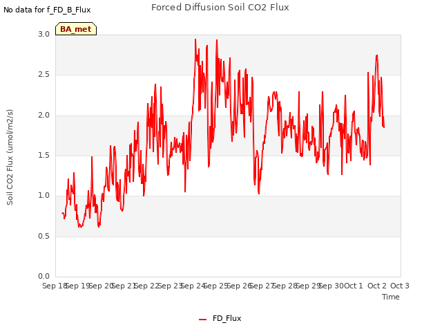 plot of Forced Diffusion Soil CO2 Flux