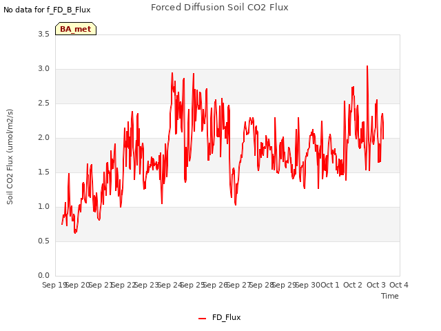 plot of Forced Diffusion Soil CO2 Flux