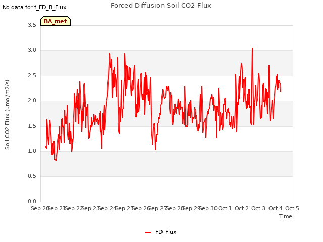 plot of Forced Diffusion Soil CO2 Flux