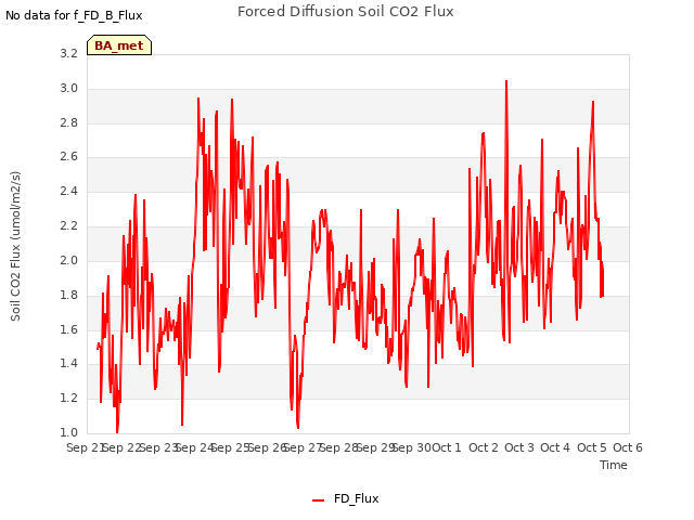 plot of Forced Diffusion Soil CO2 Flux