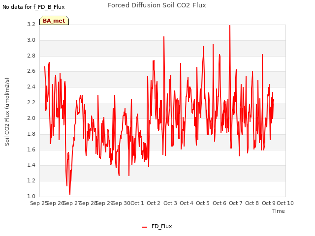 plot of Forced Diffusion Soil CO2 Flux