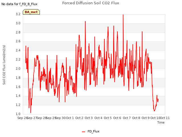 plot of Forced Diffusion Soil CO2 Flux