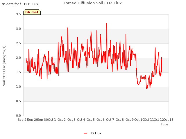 plot of Forced Diffusion Soil CO2 Flux