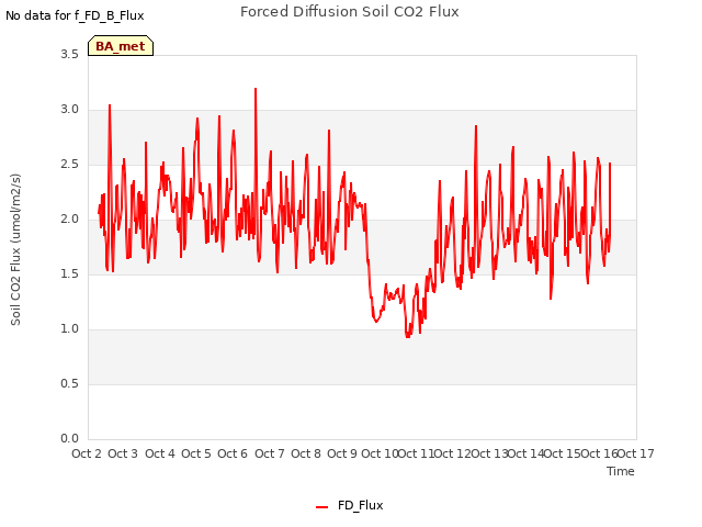 plot of Forced Diffusion Soil CO2 Flux