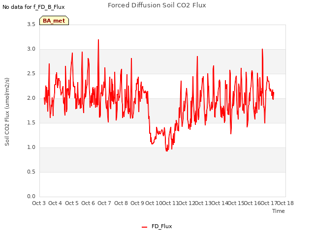 plot of Forced Diffusion Soil CO2 Flux