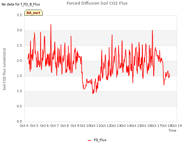 plot of Forced Diffusion Soil CO2 Flux