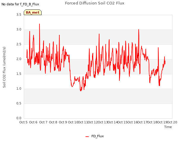 plot of Forced Diffusion Soil CO2 Flux