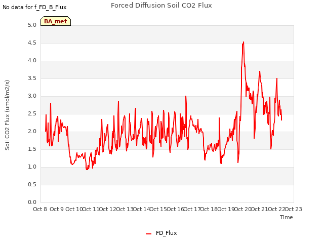 plot of Forced Diffusion Soil CO2 Flux