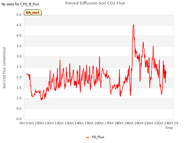 plot of Forced Diffusion Soil CO2 Flux