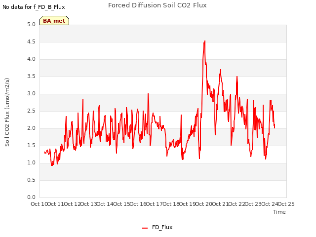 plot of Forced Diffusion Soil CO2 Flux