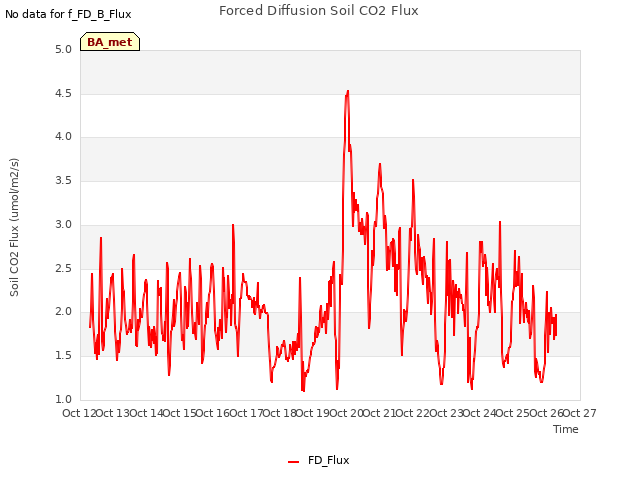 plot of Forced Diffusion Soil CO2 Flux