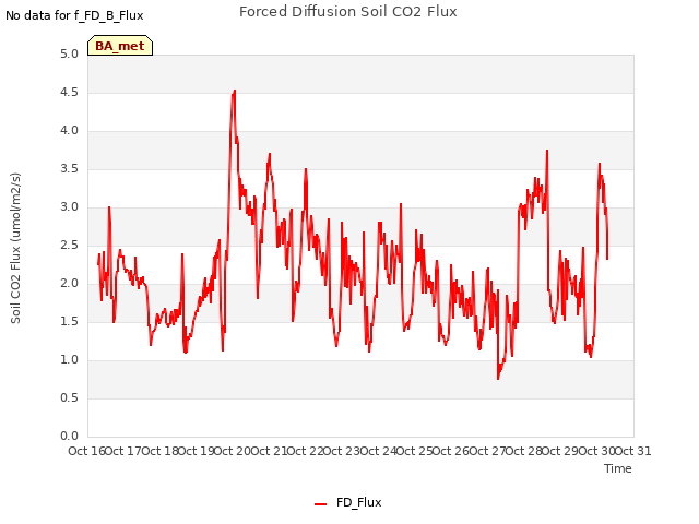 plot of Forced Diffusion Soil CO2 Flux