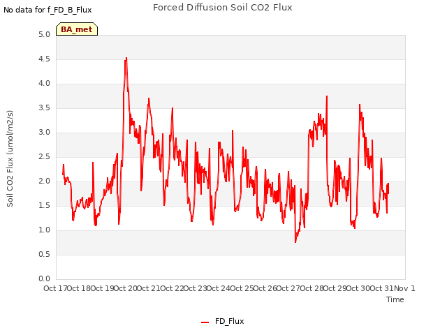 plot of Forced Diffusion Soil CO2 Flux