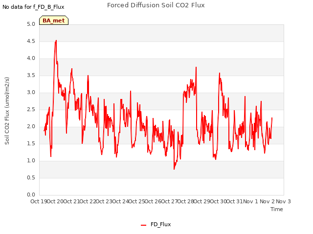 plot of Forced Diffusion Soil CO2 Flux