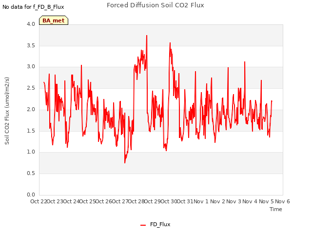 plot of Forced Diffusion Soil CO2 Flux