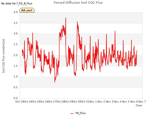 plot of Forced Diffusion Soil CO2 Flux