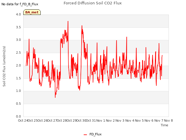 plot of Forced Diffusion Soil CO2 Flux