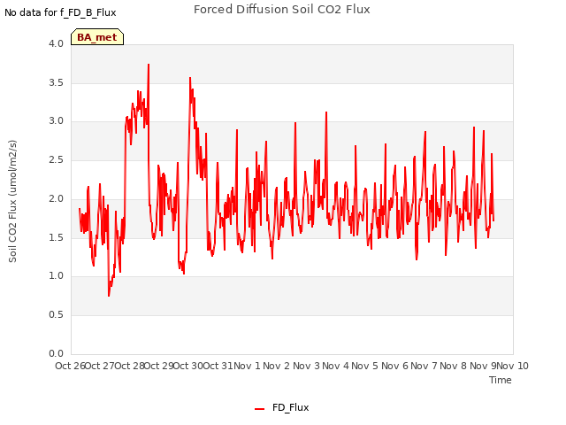 plot of Forced Diffusion Soil CO2 Flux