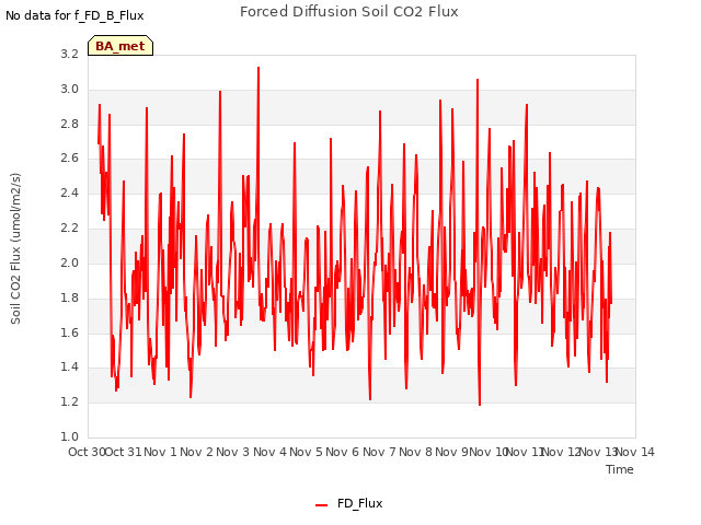 plot of Forced Diffusion Soil CO2 Flux