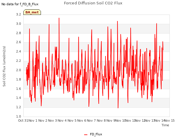 plot of Forced Diffusion Soil CO2 Flux