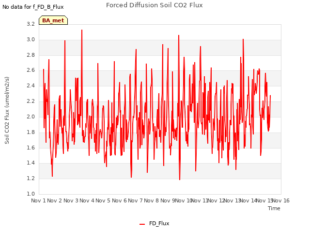 plot of Forced Diffusion Soil CO2 Flux