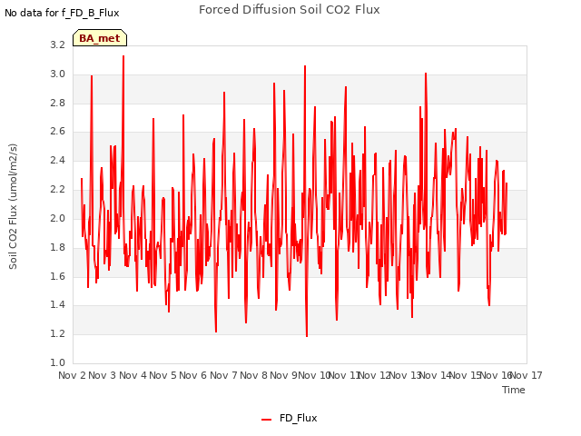 plot of Forced Diffusion Soil CO2 Flux