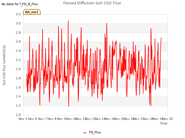 plot of Forced Diffusion Soil CO2 Flux