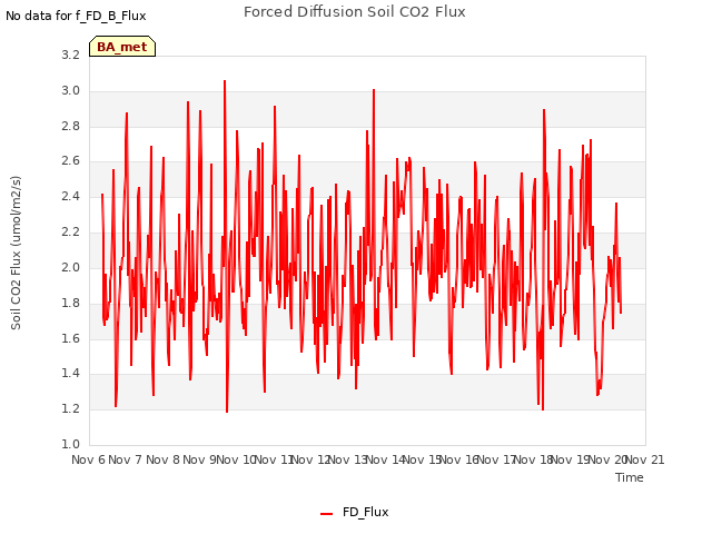 plot of Forced Diffusion Soil CO2 Flux