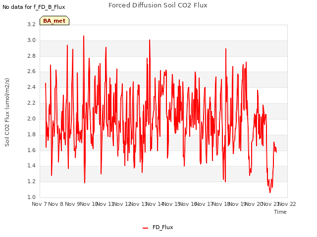 plot of Forced Diffusion Soil CO2 Flux