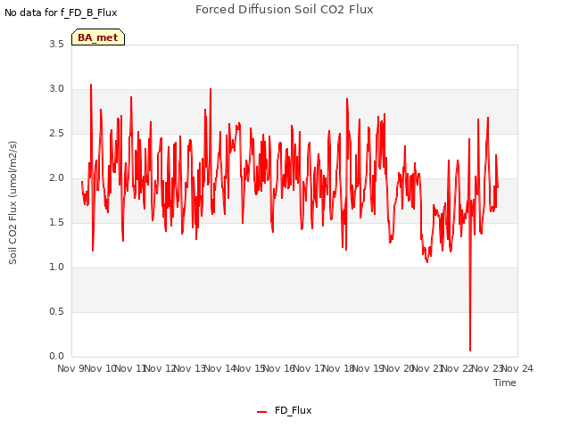 plot of Forced Diffusion Soil CO2 Flux