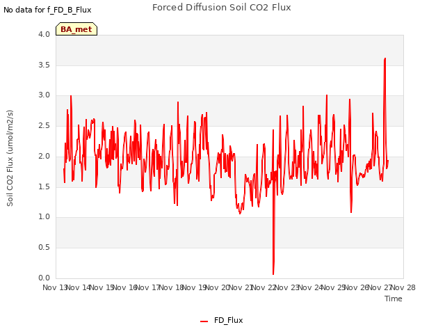 plot of Forced Diffusion Soil CO2 Flux