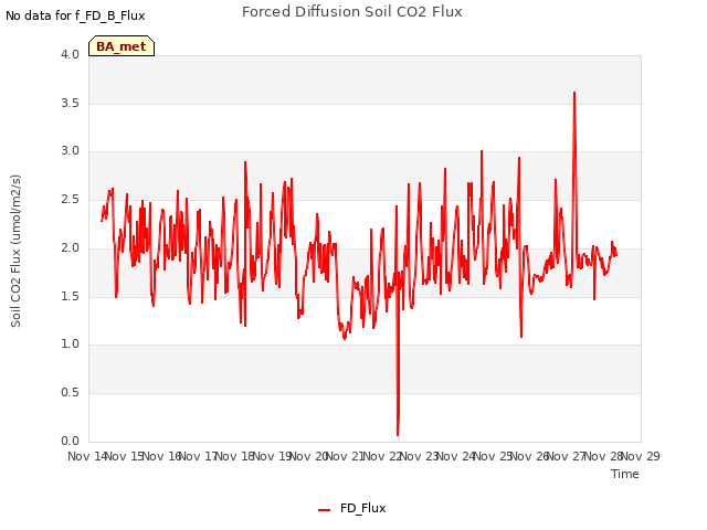 plot of Forced Diffusion Soil CO2 Flux