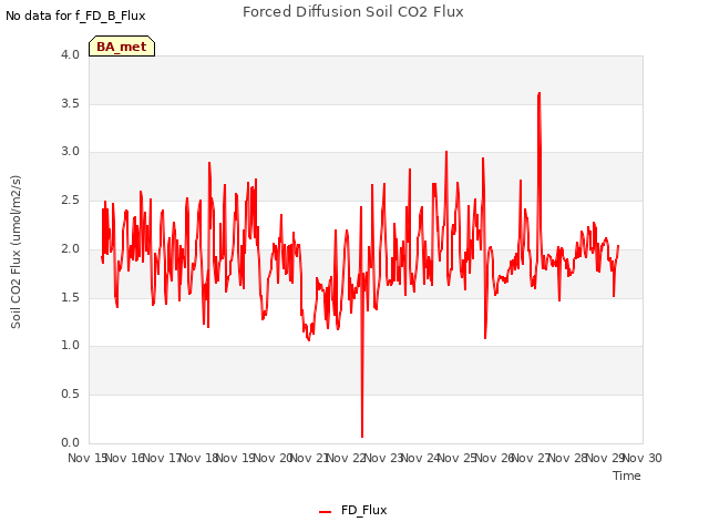 plot of Forced Diffusion Soil CO2 Flux