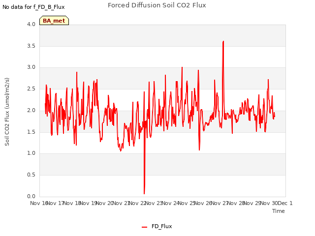 plot of Forced Diffusion Soil CO2 Flux