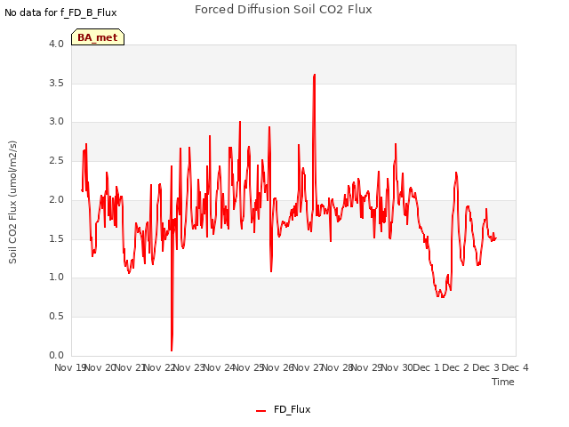 plot of Forced Diffusion Soil CO2 Flux