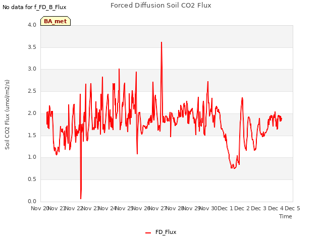 plot of Forced Diffusion Soil CO2 Flux