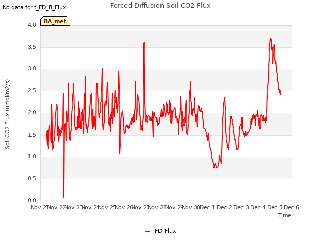 plot of Forced Diffusion Soil CO2 Flux